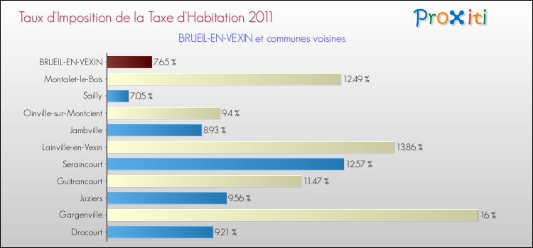Taux d'imposition de la taxe d'habitation 2011 pour BRUEIL-EN-VEXIN et les communes proches Comparaison des taux d'imposition de la taxe d'habitation 2011 pour BRUEIL-EN-VEXIN et les communes voisines