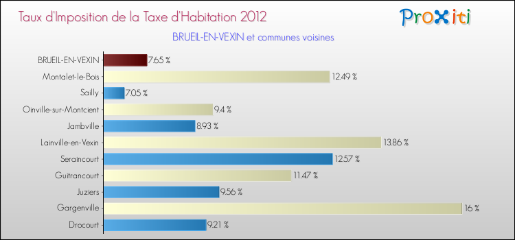 Taux d'imposition de la taxe d'habitation 2012 pour BRUEIL-EN-VEXIN et les communes proches Comparaison des taux d'imposition de la taxe d'habitation 2012 pour BRUEIL-EN-VEXIN et les communes voisines