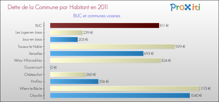 Dette par habitant de la commune en 2011 pour BUC et les communes proches Comparaison de la dette par habitant de la commune en 2011 pour BUC et les communes voisines
