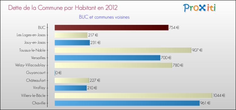 Dette par habitant de la commune en 2012 pour BUC et les communes proches Comparaison de la dette par habitant de la commune en 2012 pour BUC et les communes voisines