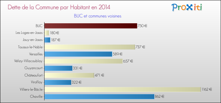 Dette par habitant de la commune en 2014 pour BUC et les communes proches Comparaison de la dette par habitant de la commune en 2014 pour BUC et les communes voisines