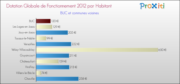 Montant des dotations globales de fonctionnement DGF par Habitant pour BUC et les communes proches Comparaison des des dotations globales de fonctionnement DGF par habitant pour BUC et les communes voisines