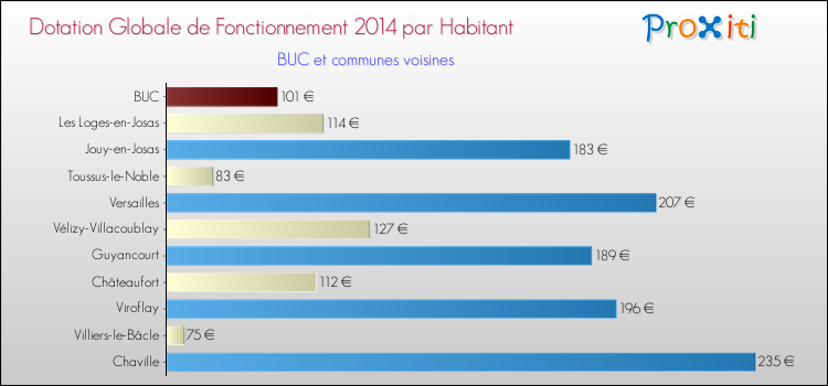 Montant des dotations globales de fonctionnement DGF par Habitant pour BUC et les communes proches en 2014. Comparaison des des dotations globales de fonctionnement DGF par habitant pour BUC et les communes voisines en 2014.