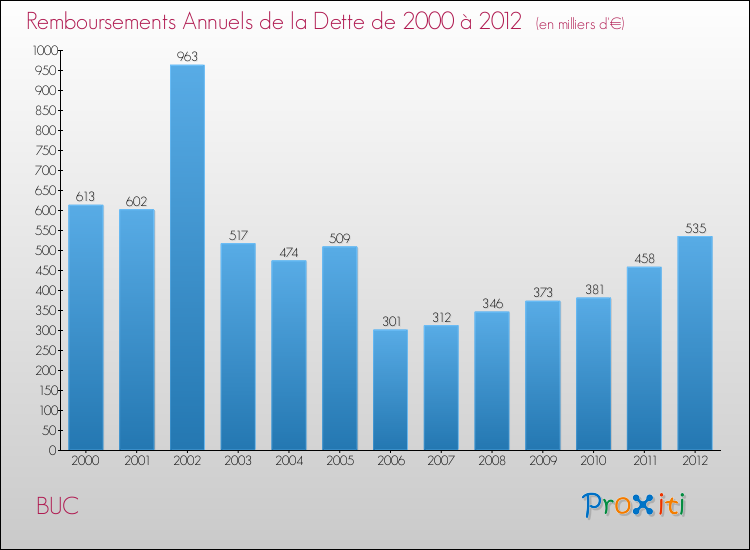 Evolution de l'annuité de la dette pour la commune de BUC de 2000 à 2012 Annuités de la dette pour BUC de 2000 à 2012