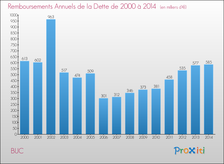Evolution de l'annuité de la dette pour la commune de BUC de 2000 à 2014 Annuités de la dette pour BUC de 2000 à 2014