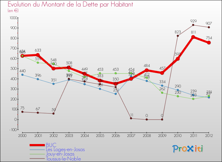 Evolution de la dette par habitant pour la commune de BUC et les communes proches de 2000 à 2012 Comparaison de la dette par habitant pour BUC et les communes voisines de 2000 à 2012