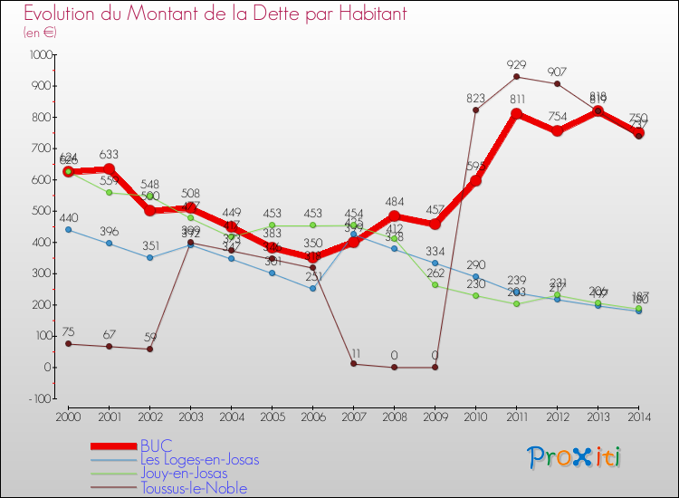 Evolution de la dette par habitant pour la commune de BUC et les communes proches de 2000 à 2014 Comparaison de la dette par habitant pour BUC et les communes voisines de 2000 à 2014