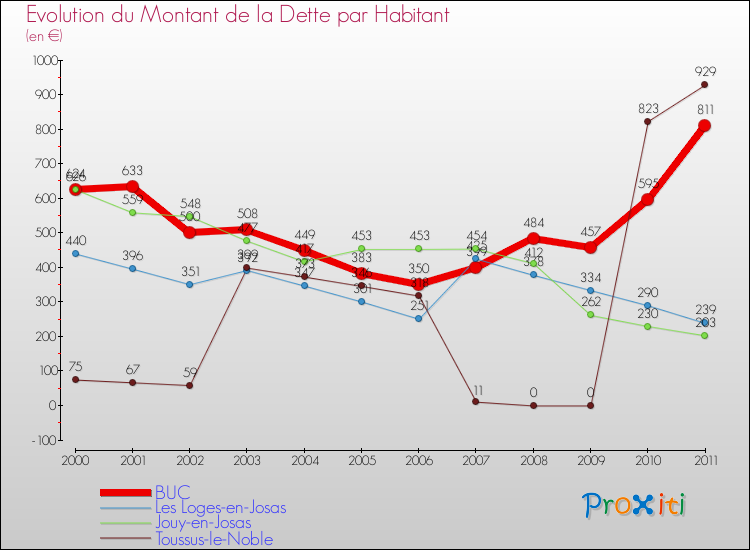 Evolution de la dette par habitant pour la commune de BUC et les communes proches Comparaison de la dette par habitant pour BUC et les communes voisines