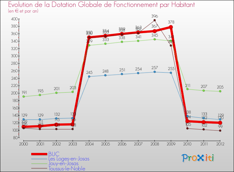 Evolution et montant de la dotation globale de fonctionnement par Habitant pour BUC et les communes proches Comparaison des dotations globales de fonctionnement par habitant pour BUC et les communes voisines