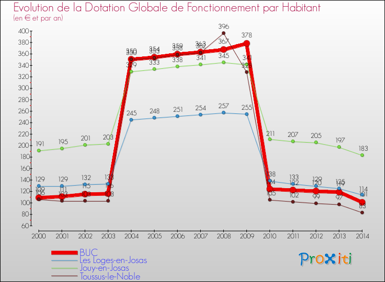 Evolution et montant de la dotation globale de fonctionnement par Habitant pour BUC et les communes proches de 2000 à 2014. Comparaison des dotations globales de fonctionnement par habitant pour BUC et les communes voisines de 2000 à 2014.