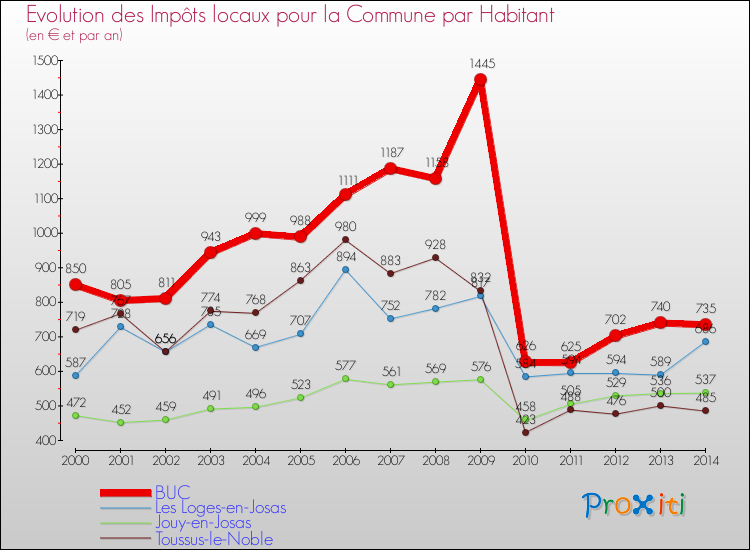 Evolution et montant des impôts locaux par Habitant pour BUC et les communes proches de 2000 à 2014 Comparaison des impôts locaux par habitant pour BUC et les communes voisines de 2000 à 2014