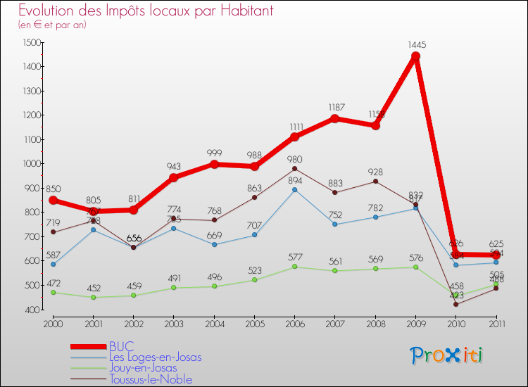 Evolution et montant des impôts locaux par Habitant pour BUC et les communes proches Comparaison des impôts locaux par habitant pour BUC et les communes voisines
