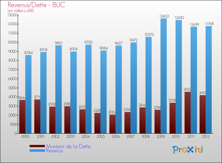 Evolution comparée de la dette et des revenus pour la commune de BUC de 2000 à 2012 Comparaison de la dette et des revenus pour BUC de 2000 à 2012