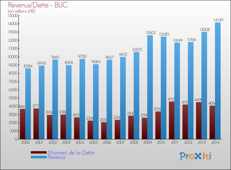 Evolution comparée de la dette et des revenus pour la commune de BUC de 2000 à 2014 Comparaison de la dette et des revenus pour BUC de 2000 à 2014