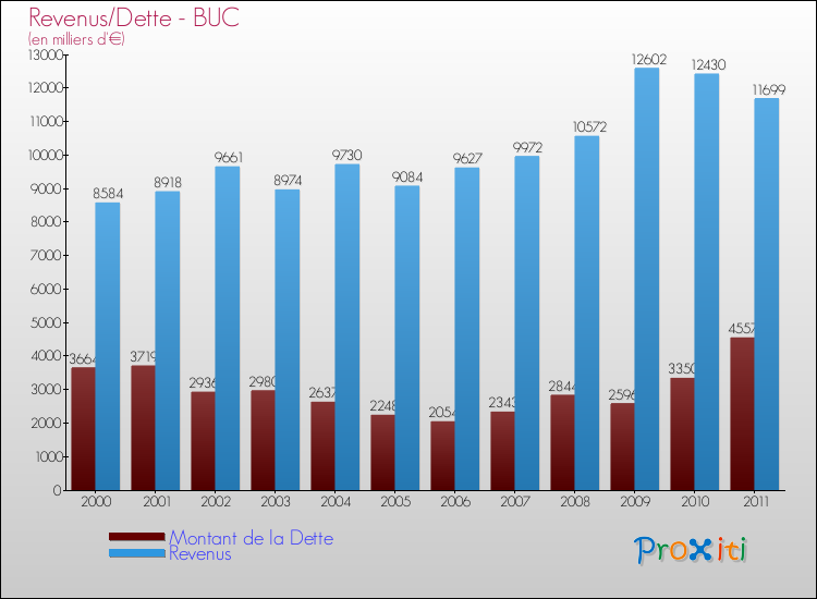 Evolution comparée de la dette et des revenus pour la commune de BUC de 2000 à 2011 Comparaison de la dette et des revenus pour BUC de 2000 à 2011