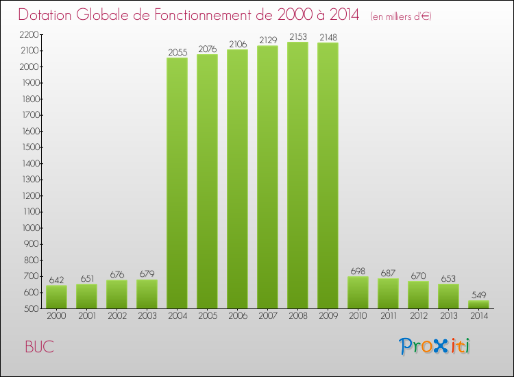 Evolution du montant de la Dotation Globale de Fonctionnement pour la commune de BUC de 2000 à 2014 Evolution du montant de la Dotation Globale de Fonctionnement pour BUC de 2000 à 2014