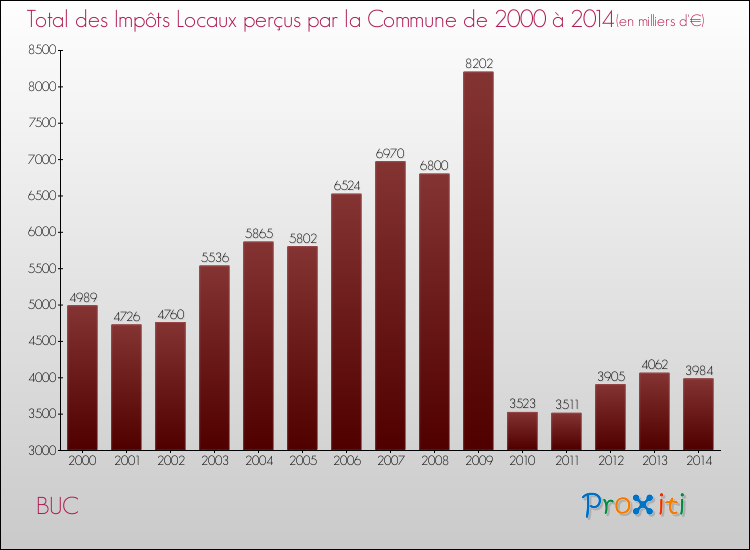 Evolution des Impôts Locaux pour la commune de BUC de 2000 à 2014 Evolution des Impôts Locaux pour BUC de 2000 à 2014