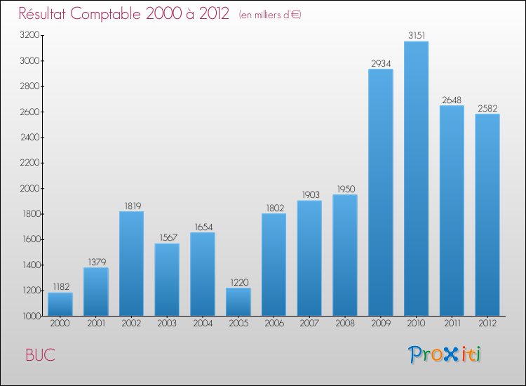 Evolution du résultat comptable pour la commune de BUC de 2000 à 2012 Evolution du résultat comptable pour BUC de 2000 à 2012