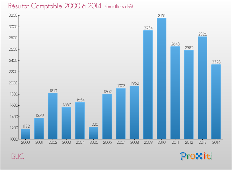 Evolution du résultat comptable pour la commune de BUC de 2000 à 2014 Evolution du résultat comptable pour BUC de 2000 à 2014