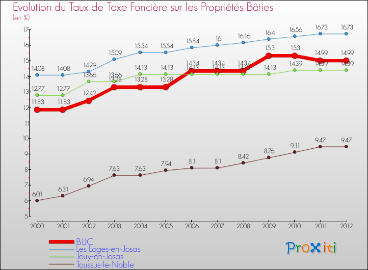 Evolution du taux de la taxe foncière sur le bati pour BUC et les communes proches de 2000 à 2012 Comparaison des taux de taxe foncière sur le bati pour BUC et les communes voisines de 2000 à 2012