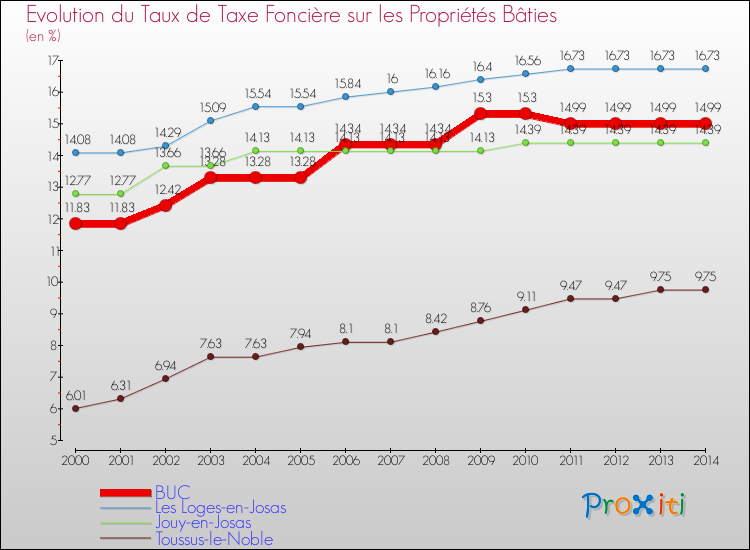 Evolution du taux de la taxe foncière sur le bati pour BUC et les communes proches de 2000 à 2014 Comparaison des taux de taxe foncière sur le bati pour BUC et les communes voisines de 2000 à 2014