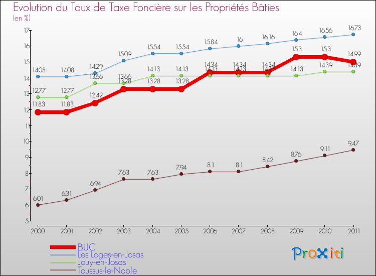 Evolution du taux de la taxe foncière sur le bati pour BUC et les communes proches Comparaison des taux de taxe foncière sur le bati pour BUC et les communes voisines