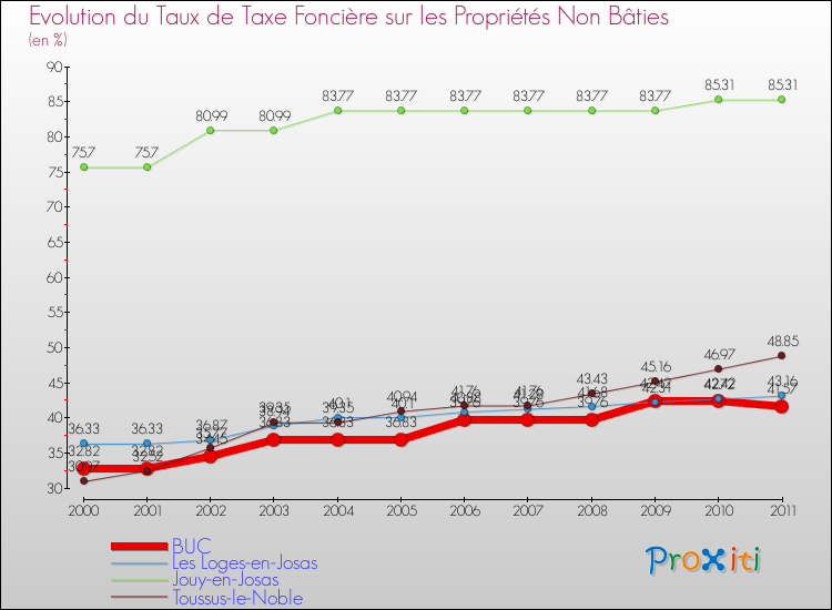Evolution du taux de la taxe foncière sur les immeubles et terrains non batis pour BUC et les communes proches Comparaison des taux de la taxe foncière sur les immeubles et terrains non batis pour BUC et les communes voisines
