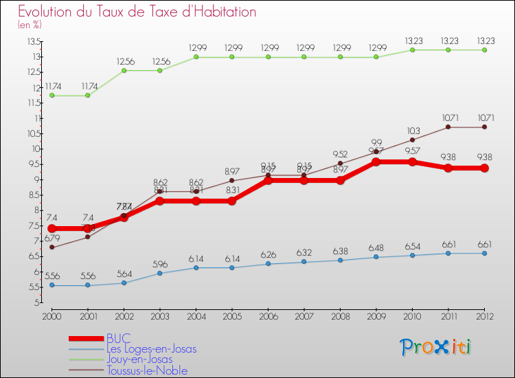 Evolution du taux de la taxe d'habitation pour BUC et les communes proches Comparaison des taux de la taxe d'habitation pour BUC et les communes voisines