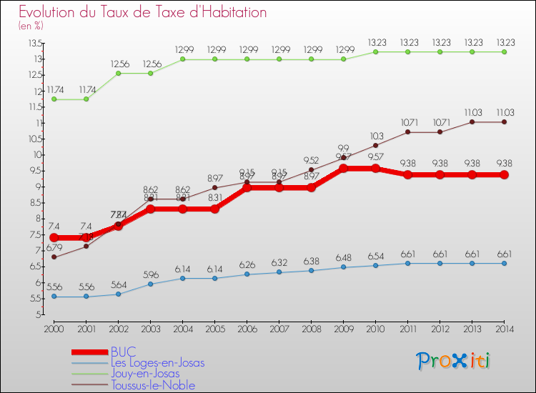 Evolution du taux de la taxe d'habitation pour BUC et les communes proches de 2000 à 2014 Comparaison des taux de la taxe d'habitation pour BUC et les communes voisines de 2000 à 2014