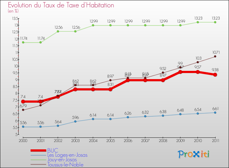 Evolution du taux de la taxe d'habitation pour BUC et les communes proches Comparaison des taux de la taxe d'habitation pour BUC et les communes voisines