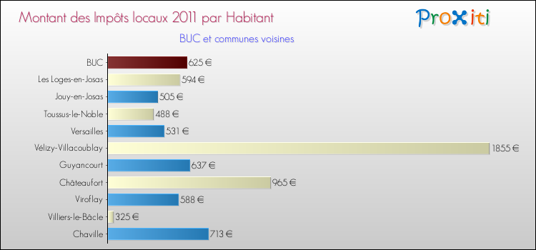 Montant des impôts locaux par Habitant pour BUC et les communes proches Comparaison des impôts locaux par habitant pour BUC et les communes voisines