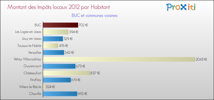 Montant des impôts locaux par Habitant pour BUC et les communes proches Comparaison des impôts locaux par habitant pour BUC et les communes voisines