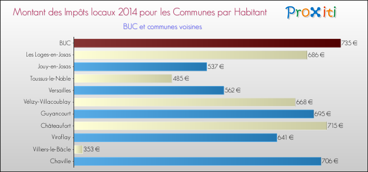 Montant des impôts locaux par Habitant pour BUC et les communes proches en 2014 Comparaison des impôts locaux par habitant pour BUC et les communes voisines en 2014