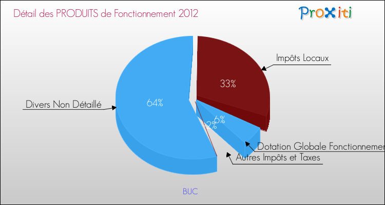 Décomposition du Budget de Fonctionnement 2012 de la commune de BUC Budget de Fonctionnement 2012 pour la commune de BUC