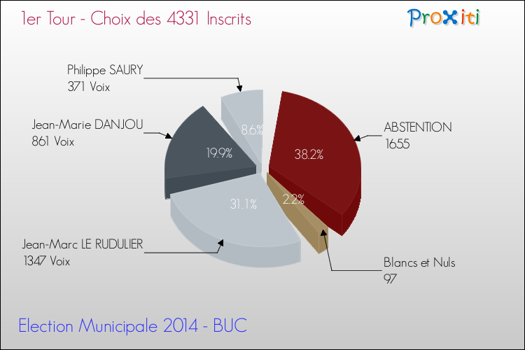 Résultats par rapport aux inscrits au 1er Tour des Elections Municipales 2014 de la commune de BUC Elections Municipales 2014 - Résultats par rapport aux inscrits au 1er Tour pour la commune de BUC