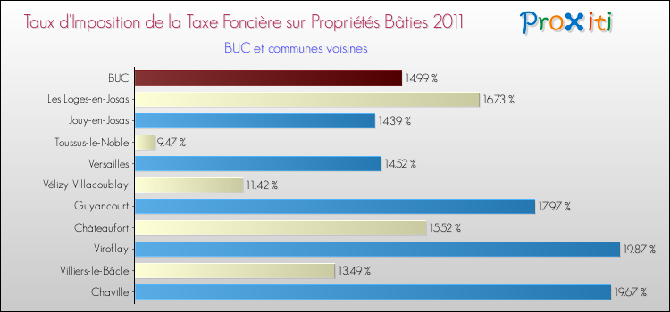Taux d'imposition de la taxe foncière sur le bati 2011 pour BUC et les communes proches Comparaison des taux d'imposition de la taxe foncière sur le bati 2011 pour BUC et les communes voisines