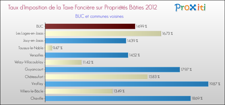 Taux d'imposition de la taxe foncière sur le bati 2012 pour BUC et les communes proches Comparaison des taux d'imposition de la taxe foncière sur le bati 2012 pour BUC et les communes voisines