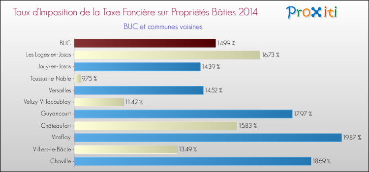 Taux d'imposition de la taxe foncière sur le bati 2014 pour BUC et les communes proches Comparaison des taux d'imposition de la taxe foncière sur le bati 2014 pour BUC et les communes voisines