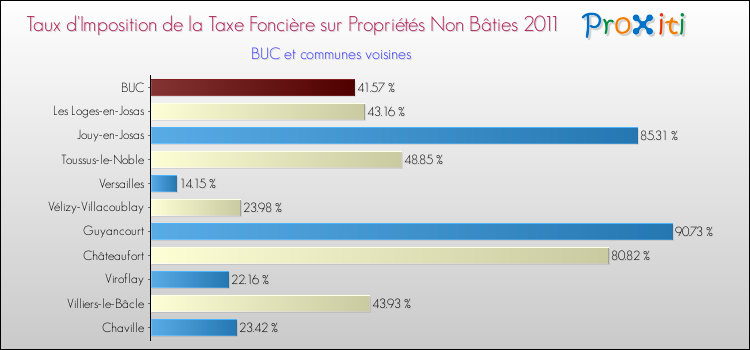 Taux d'imposition de la taxe foncière sur les immeubles et terrains non batis 2011 pour BUC et les communes proches Comparaison des taux d'imposition de la taxe foncière sur les immeubles et terrains non batis 2011 pour BUC et les communes voisines
