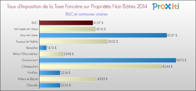 Taux d'imposition de la taxe foncière sur les immeubles et terrains non batis 2014 pour BUC et les communes proches Comparaison des taux d'imposition de la taxe foncière sur les immeubles et terrains non batis 2014 pour BUC et les communes voisines