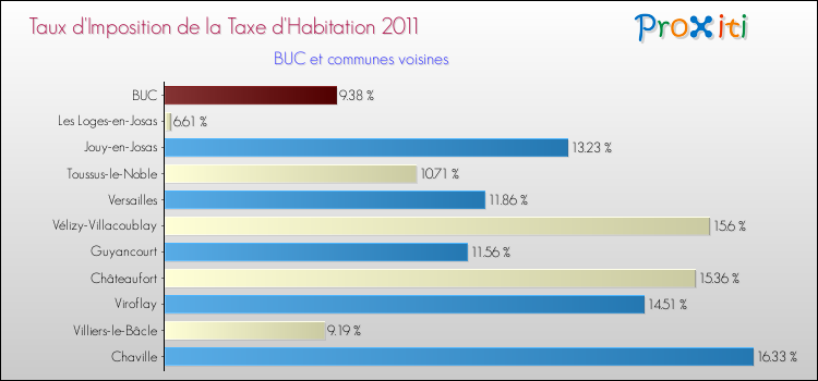 Taux d'imposition de la taxe d'habitation 2011 pour BUC et les communes proches Comparaison des taux d'imposition de la taxe d'habitation 2011 pour BUC et les communes voisines