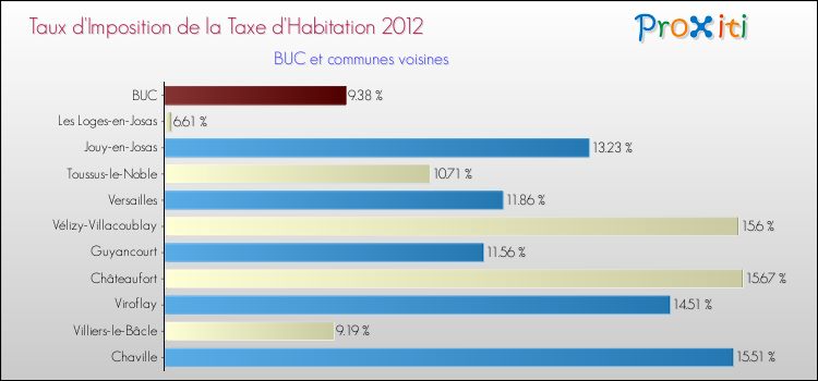 Taux d'imposition de la taxe d'habitation 2012 pour BUC et les communes proches Comparaison des taux d'imposition de la taxe d'habitation 2012 pour BUC et les communes voisines