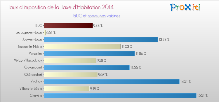 Taux d'imposition de la taxe d'habitation 2014 pour BUC et les communes proches Comparaison des taux d'imposition de la taxe d'habitation 2014 pour BUC et les communes voisines