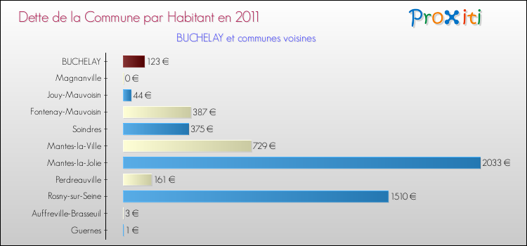 Dette par habitant de la commune en 2011 pour BUCHELAY et les communes proches Comparaison de la dette par habitant de la commune en 2011 pour BUCHELAY et les communes voisines