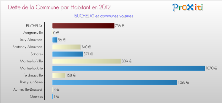 Dette par habitant de la commune en 2012 pour BUCHELAY et les communes proches Comparaison de la dette par habitant de la commune en 2012 pour BUCHELAY et les communes voisines