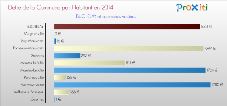 Dette par habitant de la commune en 2014 pour BUCHELAY et les communes proches Comparaison de la dette par habitant de la commune en 2014 pour BUCHELAY et les communes voisines