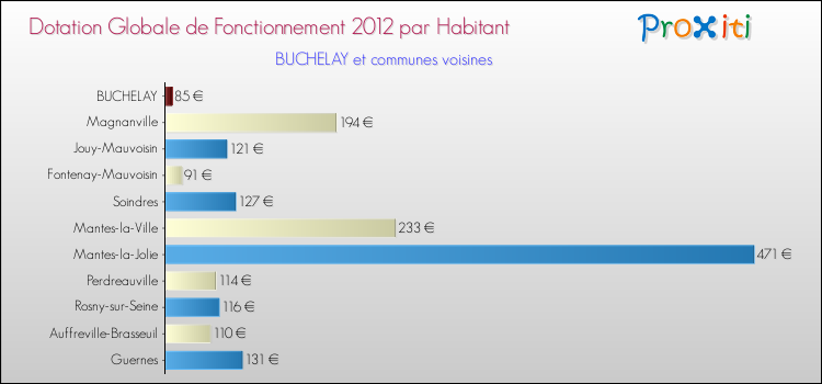 Montant des dotations globales de fonctionnement DGF par Habitant pour BUCHELAY et les communes proches Comparaison des des dotations globales de fonctionnement DGF par habitant pour BUCHELAY et les communes voisines