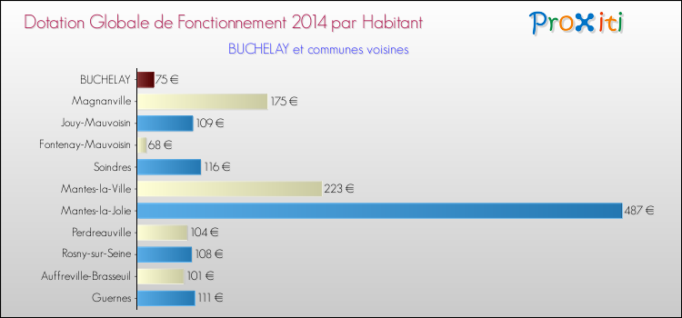Montant des dotations globales de fonctionnement DGF par Habitant pour BUCHELAY et les communes proches en 2014. Comparaison des des dotations globales de fonctionnement DGF par habitant pour BUCHELAY et les communes voisines en 2014.
