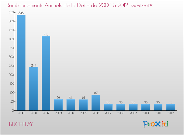 Evolution de l'annuité de la dette pour la commune de BUCHELAY de 2000 à 2012 Annuités de la dette pour BUCHELAY de 2000 à 2012