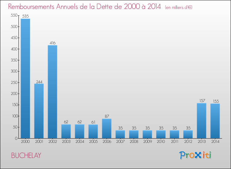 Evolution de l'annuité de la dette pour la commune de BUCHELAY de 2000 à 2014 Annuités de la dette pour BUCHELAY de 2000 à 2014